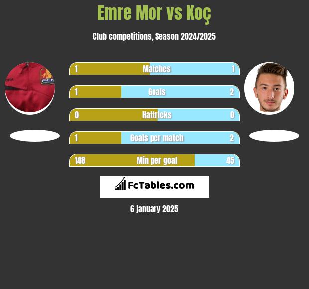 Emre Mor vs Koç h2h player stats