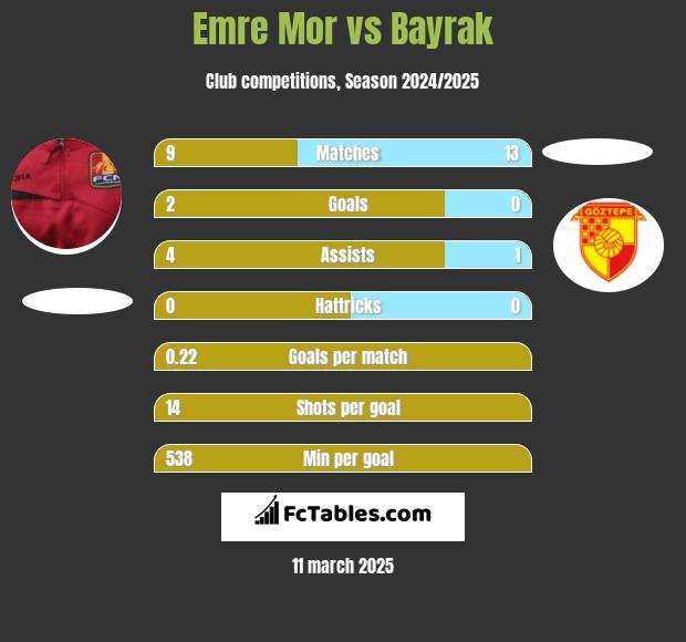 Emre Mor vs Bayrak h2h player stats