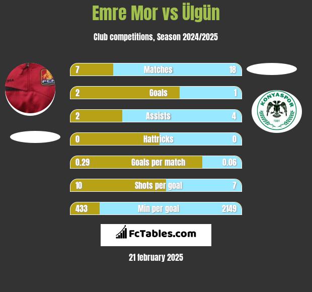 Emre Mor vs Ülgün h2h player stats