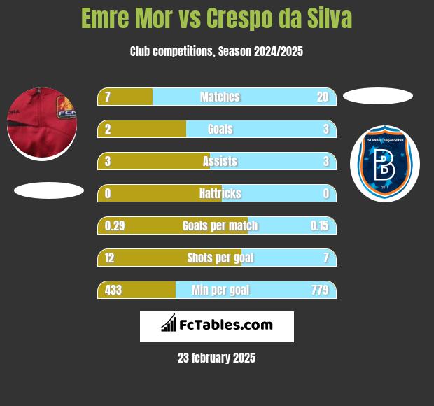 Emre Mor vs Crespo da Silva h2h player stats