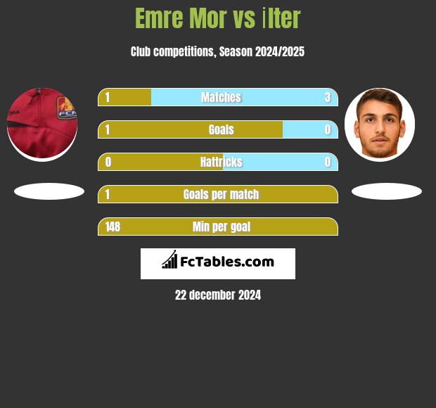 Emre Mor vs İlter h2h player stats