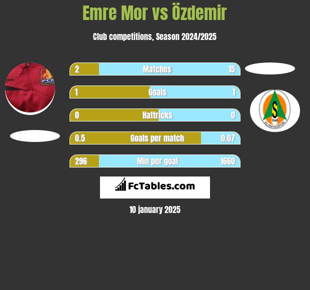 Emre Mor vs Özdemir h2h player stats