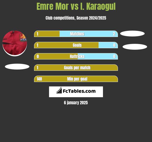 Emre Mor vs I. Karaogul h2h player stats