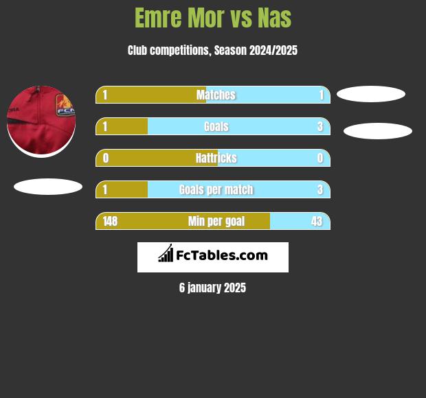 Emre Mor vs Nas h2h player stats