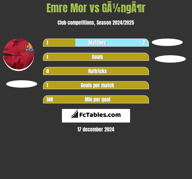 Emre Mor vs GÃ¼ngÃ¶r h2h player stats