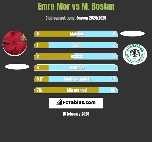 Emre Mor vs M. Bostan h2h player stats