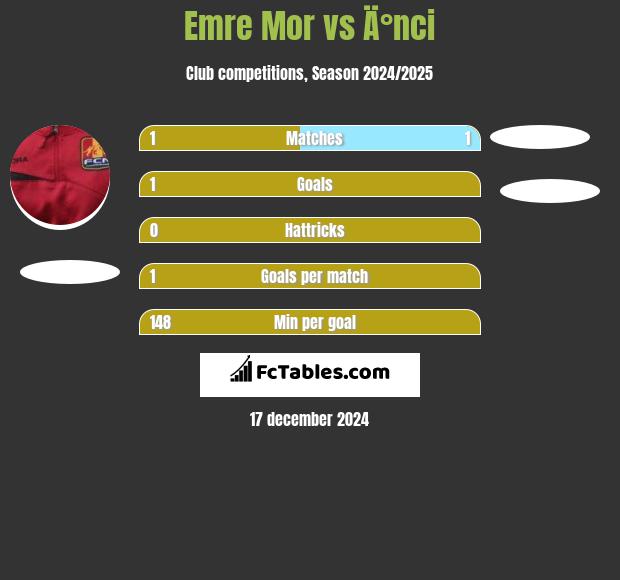 Emre Mor vs Ä°nci h2h player stats