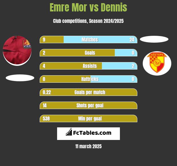 Emre Mor vs Dennis h2h player stats