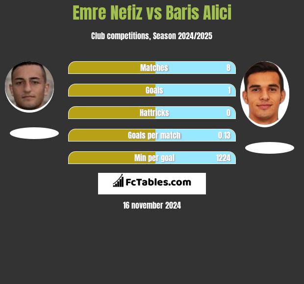 Emre Nefiz vs Baris Alici h2h player stats