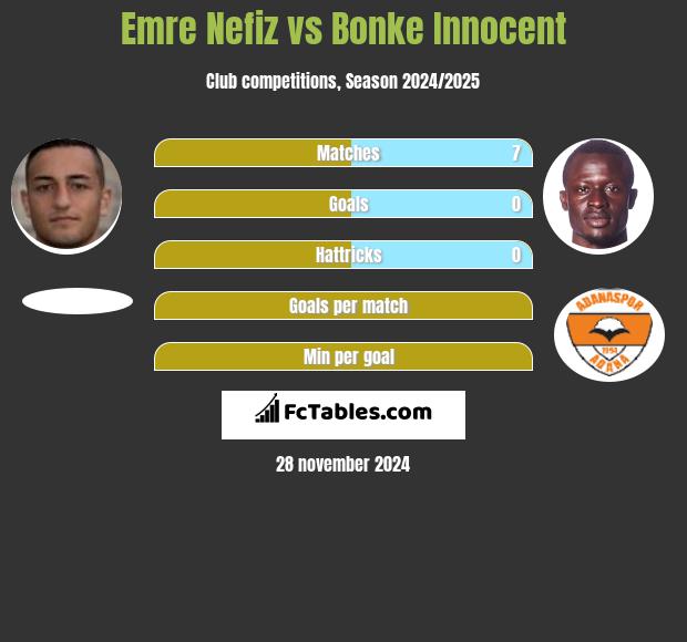 Emre Nefiz vs Bonke Innocent h2h player stats