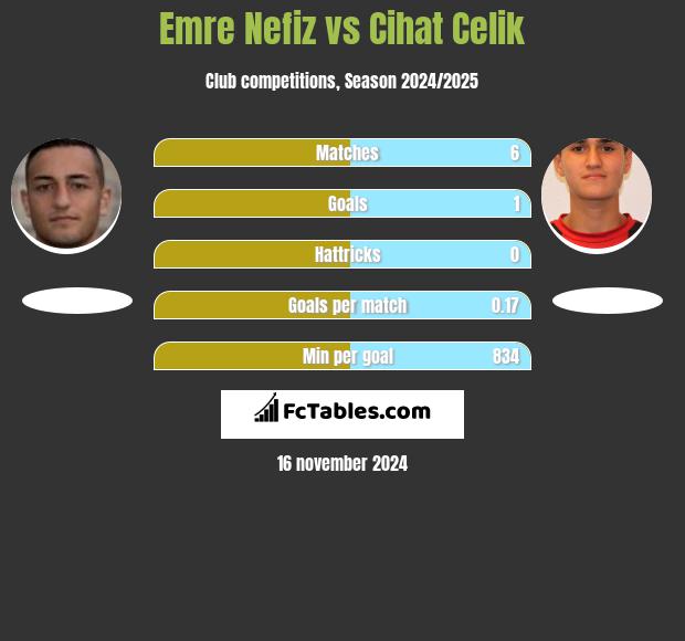 Emre Nefiz vs Cihat Celik h2h player stats