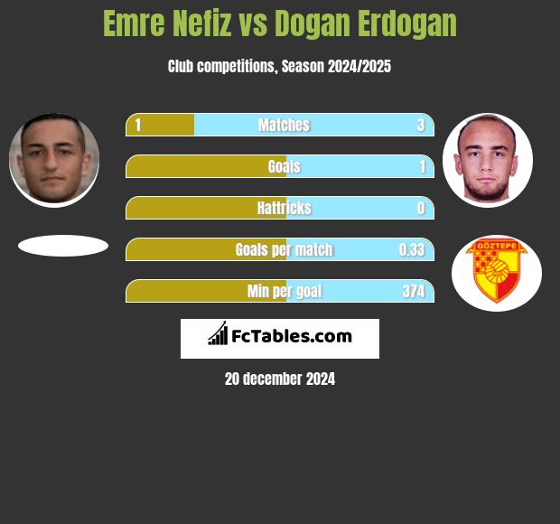 Emre Nefiz vs Dogan Erdogan h2h player stats