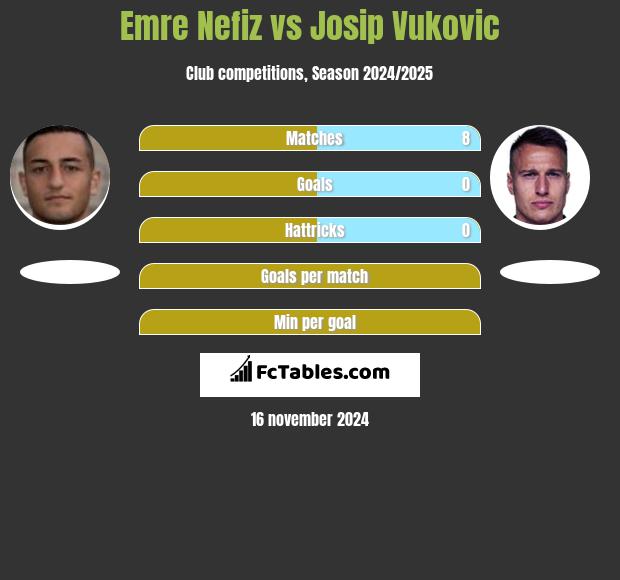 Emre Nefiz vs Josip Vukovic h2h player stats