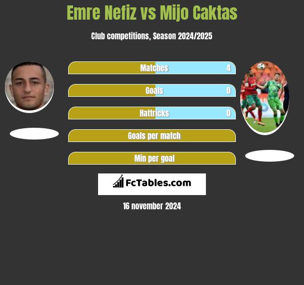 Emre Nefiz vs Mijo Caktas h2h player stats