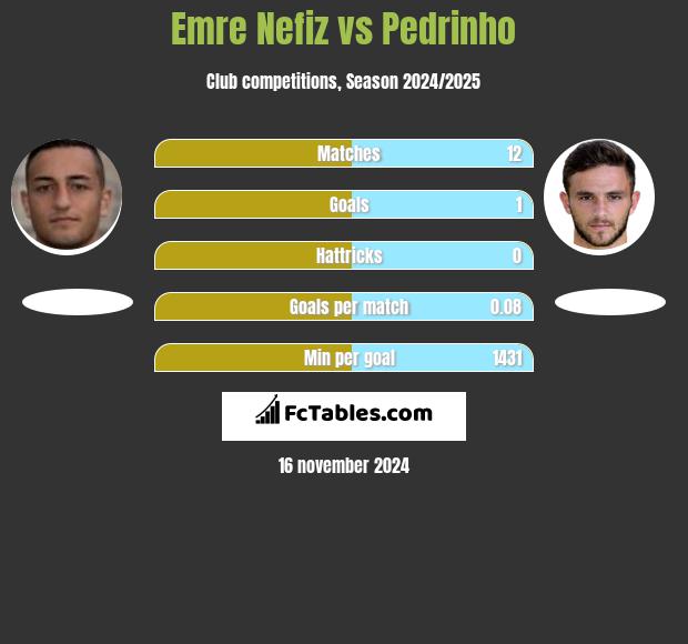 Emre Nefiz vs Pedrinho h2h player stats