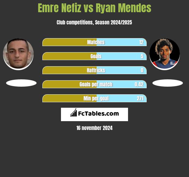 Emre Nefiz vs Ryan Mendes h2h player stats