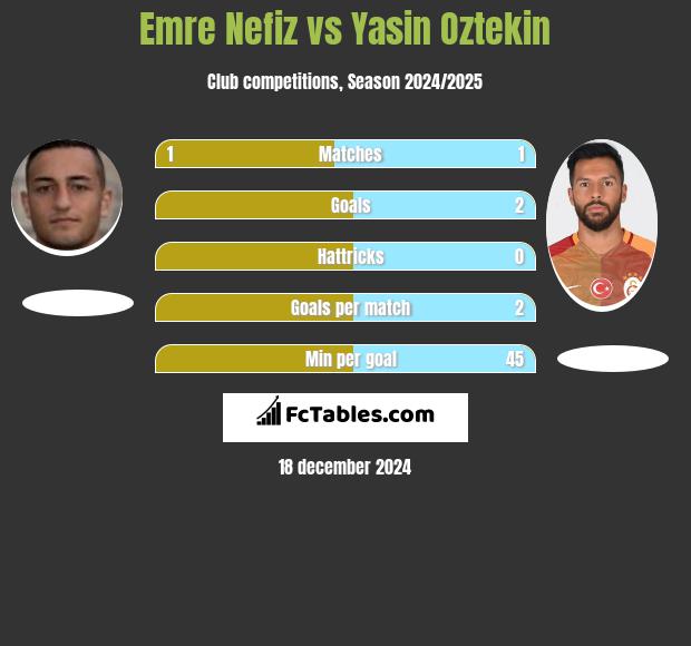 Emre Nefiz vs Yasin Oztekin h2h player stats