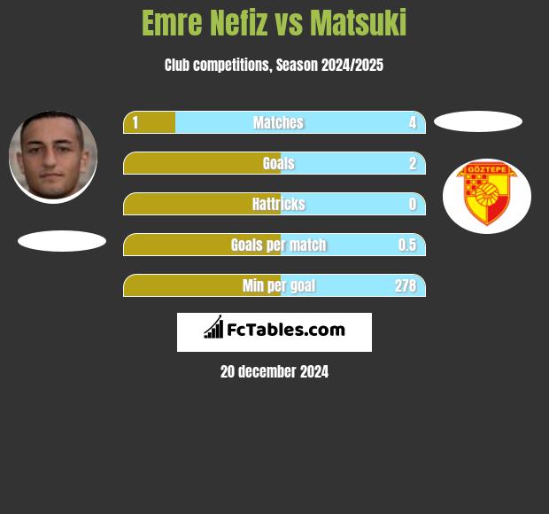 Emre Nefiz vs Matsuki h2h player stats