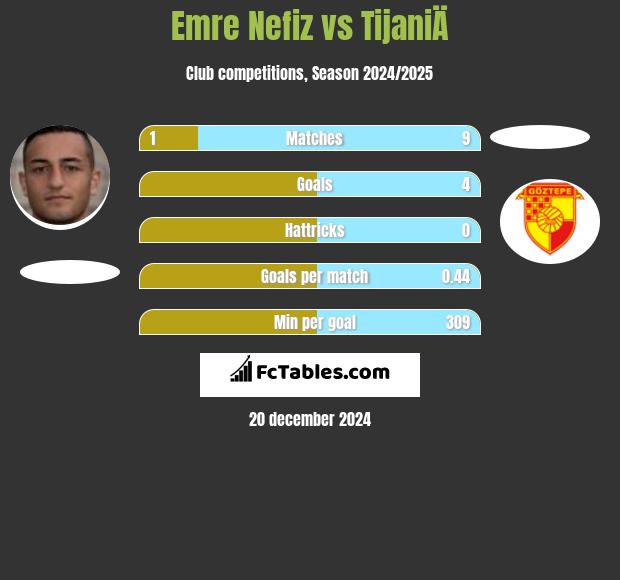 Emre Nefiz vs TijaniÄ h2h player stats