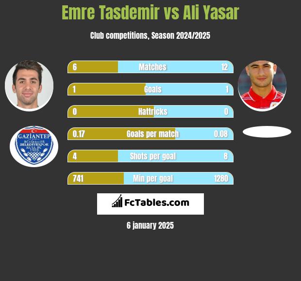 Emre Tasdemir vs Ali Yasar h2h player stats