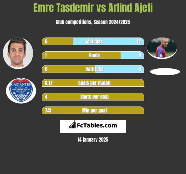 Emre Tasdemir vs Arlind Ajeti h2h player stats