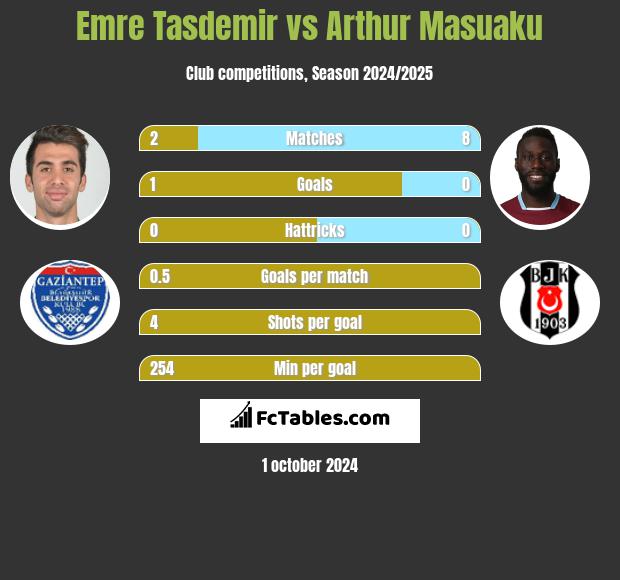 Emre Tasdemir vs Arthur Masuaku h2h player stats