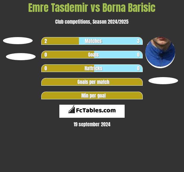 Emre Tasdemir vs Borna Barisić h2h player stats