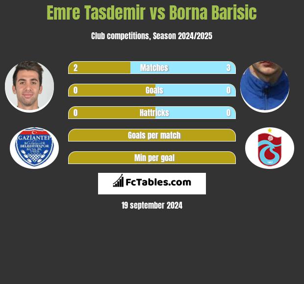 Emre Tasdemir vs Borna Barisic h2h player stats