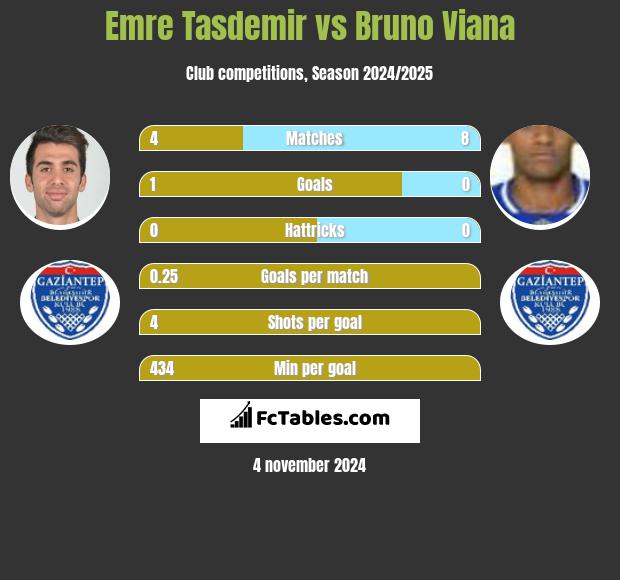 Emre Tasdemir vs Bruno Viana h2h player stats