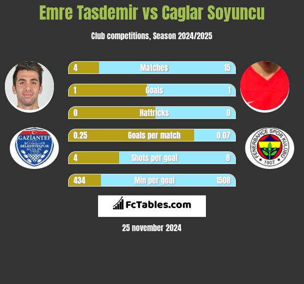 Emre Tasdemir vs Caglar Soyuncu h2h player stats