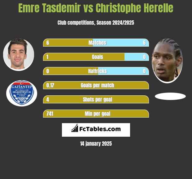 Emre Tasdemir vs Christophe Herelle h2h player stats