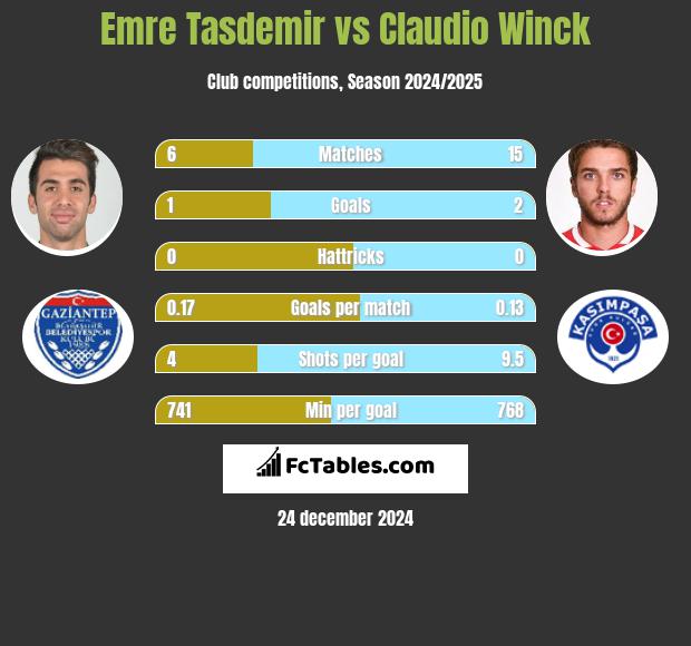 Emre Tasdemir vs Claudio Winck h2h player stats