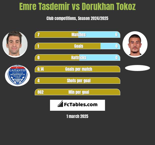 Emre Tasdemir vs Dorukhan Tokoz h2h player stats