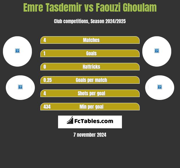 Emre Tasdemir vs Faouzi Ghoulam h2h player stats