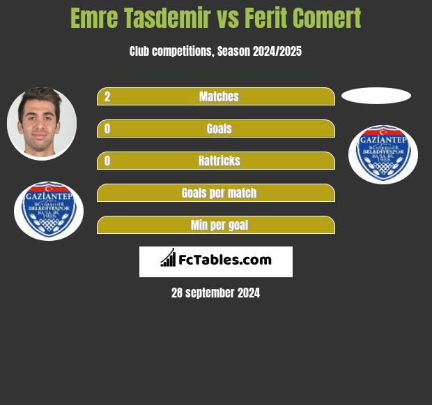 Emre Tasdemir vs Ferit Comert h2h player stats