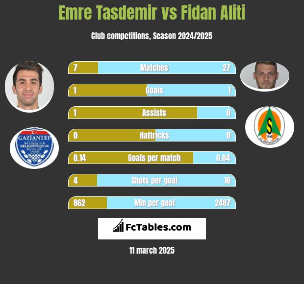 Emre Tasdemir vs Fidan Aliti h2h player stats