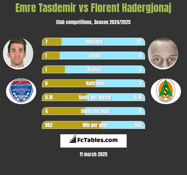 Emre Tasdemir vs Florent Hadergjonaj h2h player stats