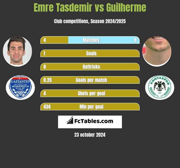 Emre Tasdemir vs Guilherme h2h player stats