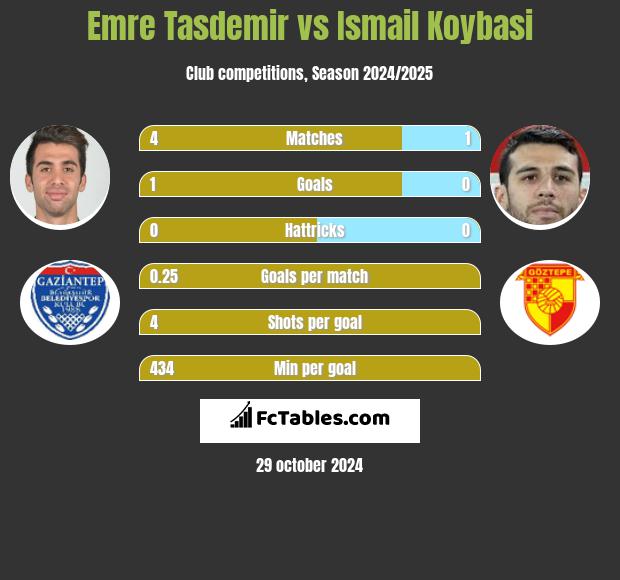 Emre Tasdemir vs Ismail Koybasi h2h player stats