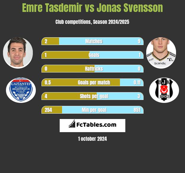 Emre Tasdemir vs Jonas Svensson h2h player stats