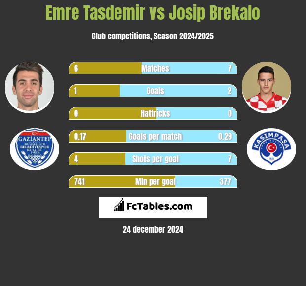 Emre Tasdemir vs Josip Brekalo h2h player stats