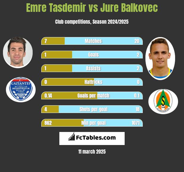 Emre Tasdemir vs Jure Balkovec h2h player stats