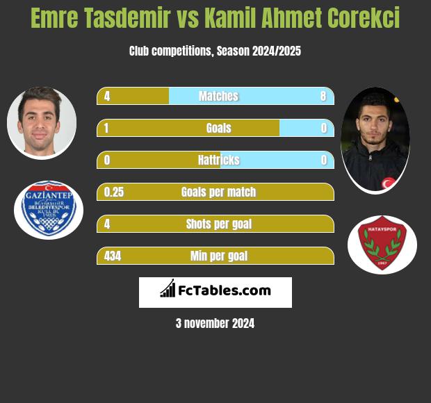 Emre Tasdemir vs Kamil Ahmet Corekci h2h player stats