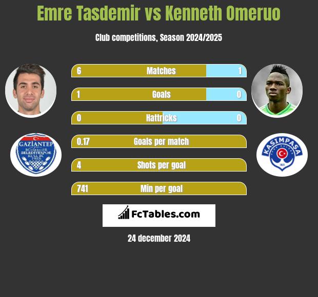 Emre Tasdemir vs Kenneth Omeruo h2h player stats