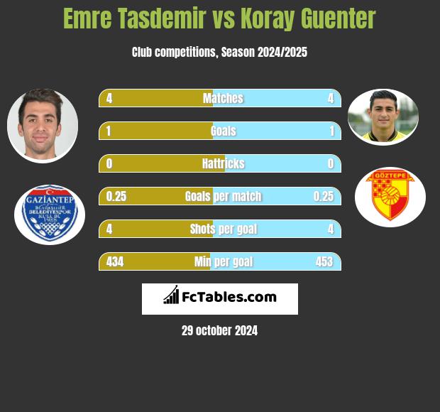 Emre Tasdemir vs Koray Guenter h2h player stats