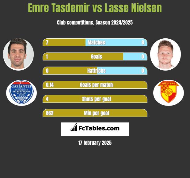 Emre Tasdemir vs Lasse Nielsen h2h player stats