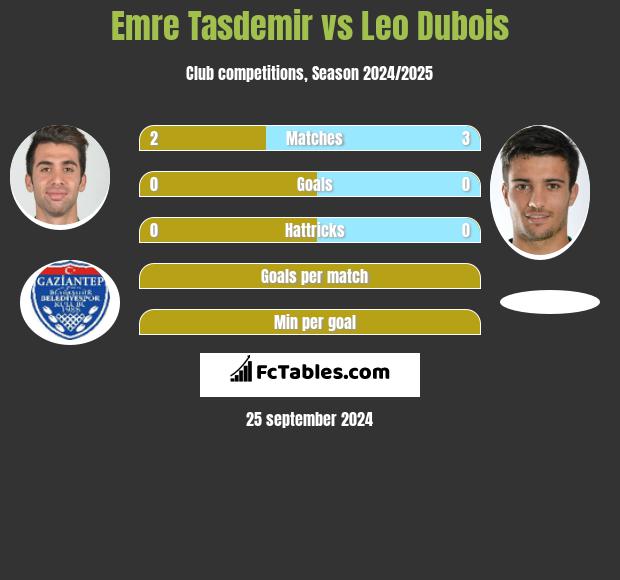 Emre Tasdemir vs Leo Dubois h2h player stats