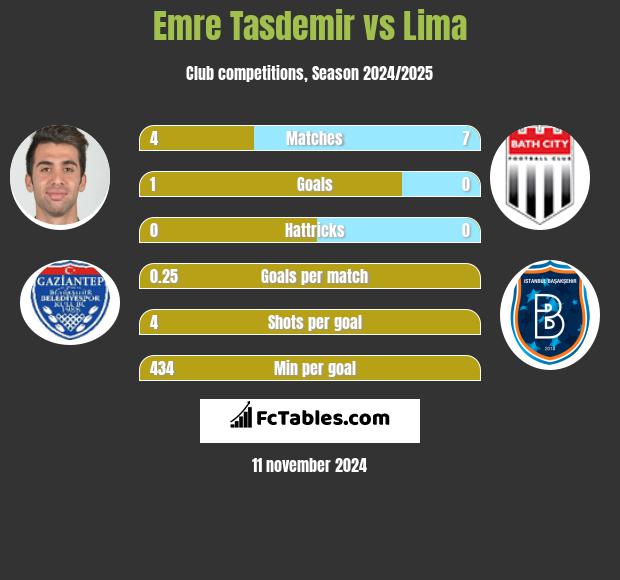 Emre Tasdemir vs Lima h2h player stats