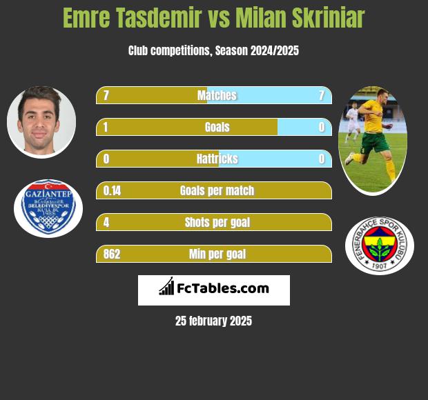 Emre Tasdemir vs Milan Skriniar h2h player stats