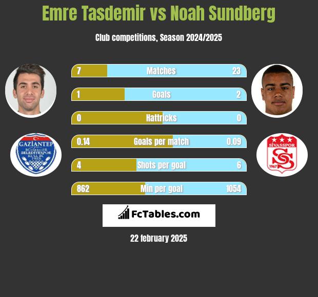 Emre Tasdemir vs Noah Sundberg h2h player stats